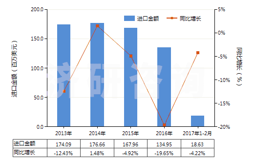 2013-2017年2月中國聚氨基甲酸酯浸涂、包覆或?qū)訅旱娜嗽旄?HS59032020)進(jìn)口總額及增速統(tǒng)計